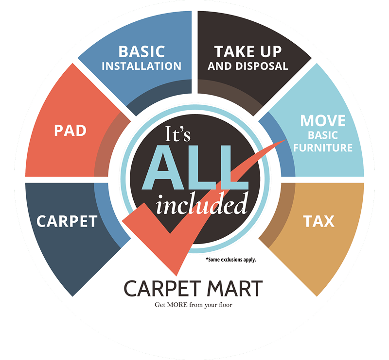 A circular infographic from Carpet Mart titled "It's ALL included," showing six color-coded segments representing included services: Carpet, Pad, Basic Installation, Take Up and Disposal, Move Basic Furniture, and Tax.